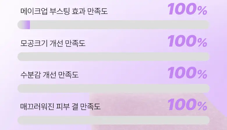 [모공고민|닦팩토듀얼] 바이오힐보 프로바이오덤 콜라겐 리모델링 세럼 패드 70매 상세페이지 11